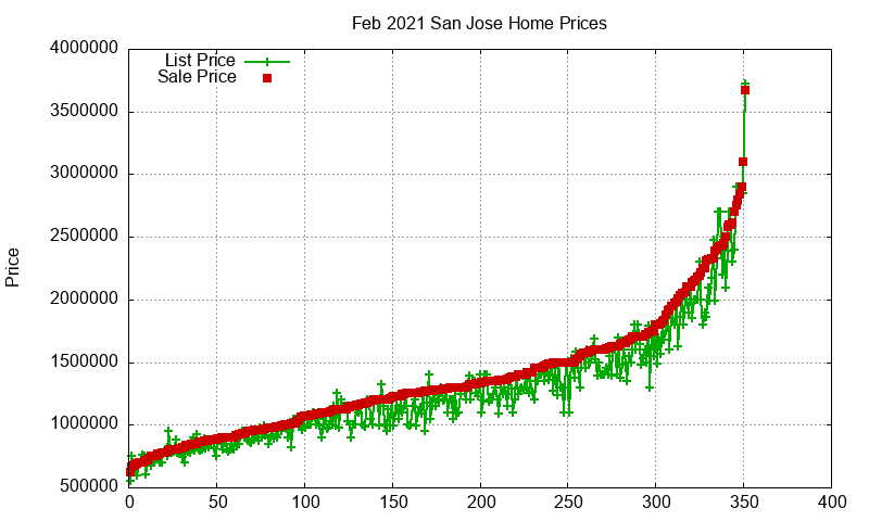 San Jose Homes Just Sold 2021-02 San Jose Homes Just Sold 2021-02
