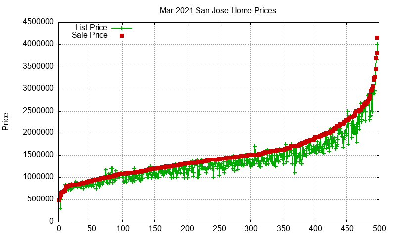 San Jose Homes Just Sold 2021-03