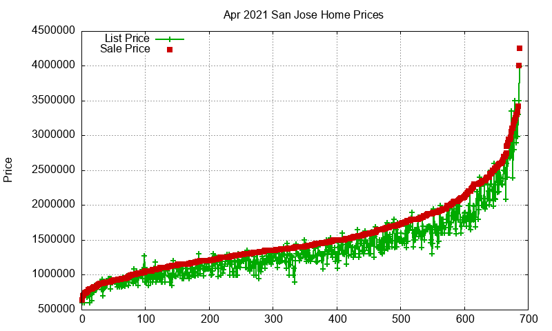 San Jose Homes Just Sold 2021-04