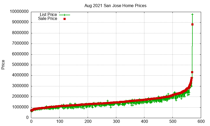 San Jose Homes Just Sold 2021-08 San Jose Homes Just Sold 2021-08