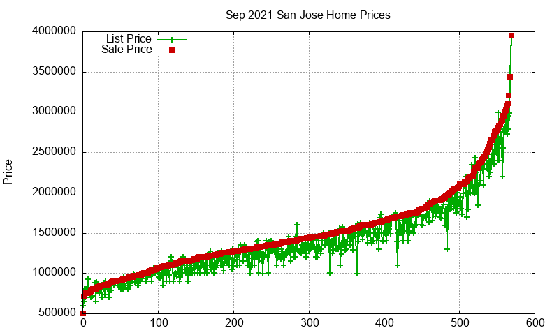 San Jose Homes Just Sold 2021-09