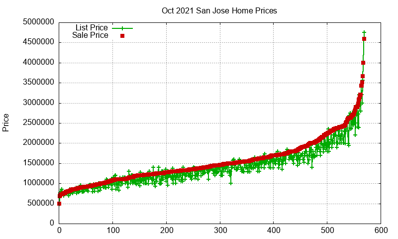 San Jose Homes Just Sold 2021-10 San Jose Homes Just Sold 2021-10