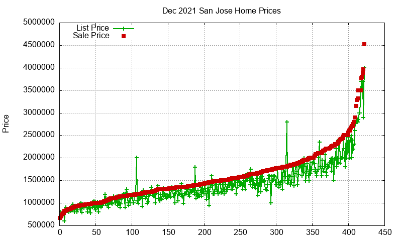 San Jose Homes Just Sold 2021-12 San Jose Homes Just Sold 2021-12