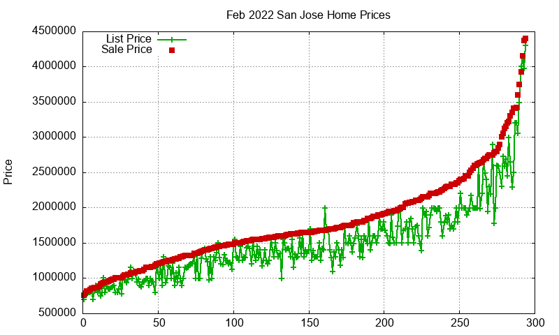 San Jose Homes Just Sold 2022-02 San Jose Homes Just Sold 2022-02