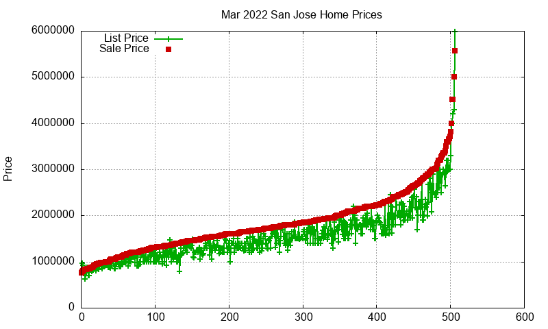 San Jose Homes Just Sold 2022-03