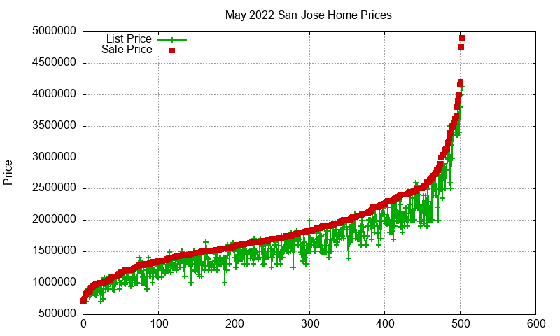 San Jose Homes Just Sold 2022-05