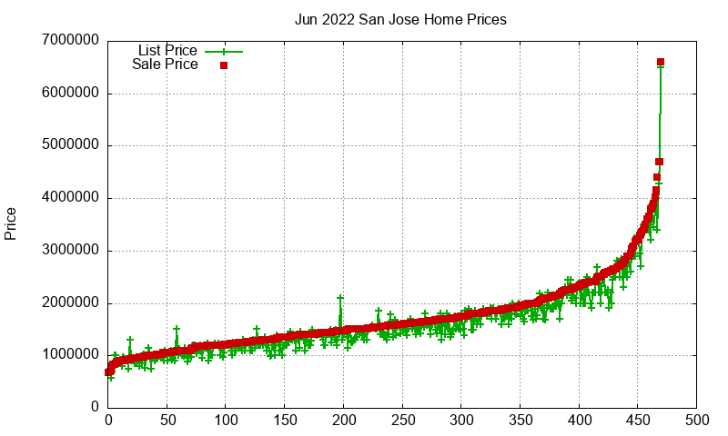 San Jose Homes Just Sold 2022-06 San Jose Homes Just Sold 2022-06