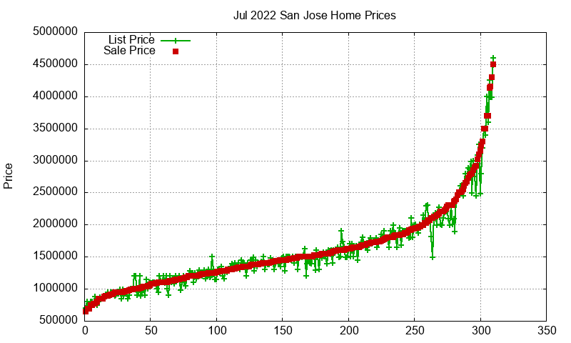 San Jose Homes Just Sold 2022-07