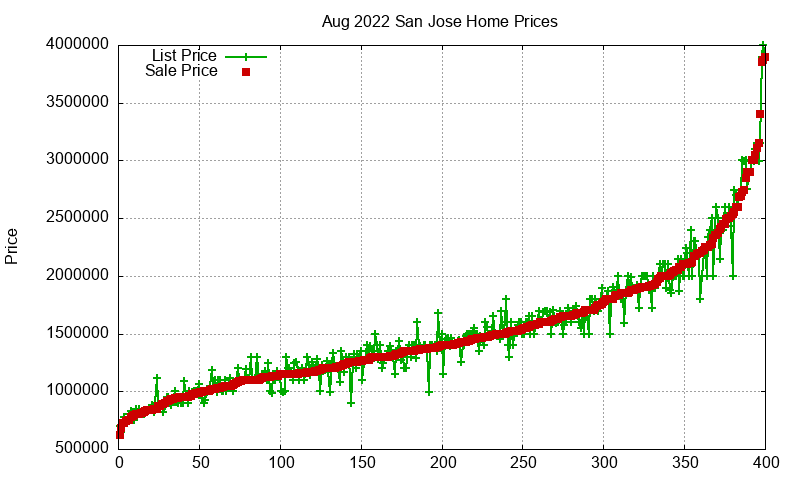 San Jose Homes Just Sold 2022-08