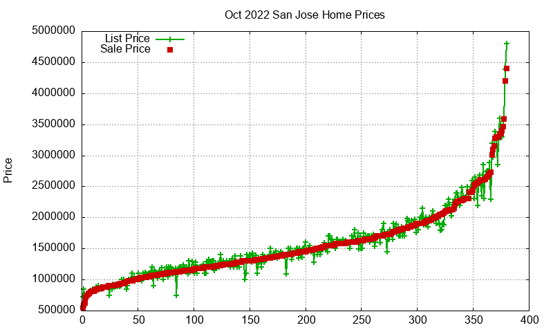 San Jose Homes Just Sold 2022-10