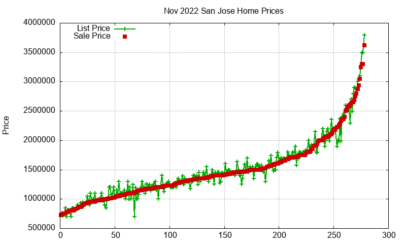 San Jose Homes Just Sold 2022-11
