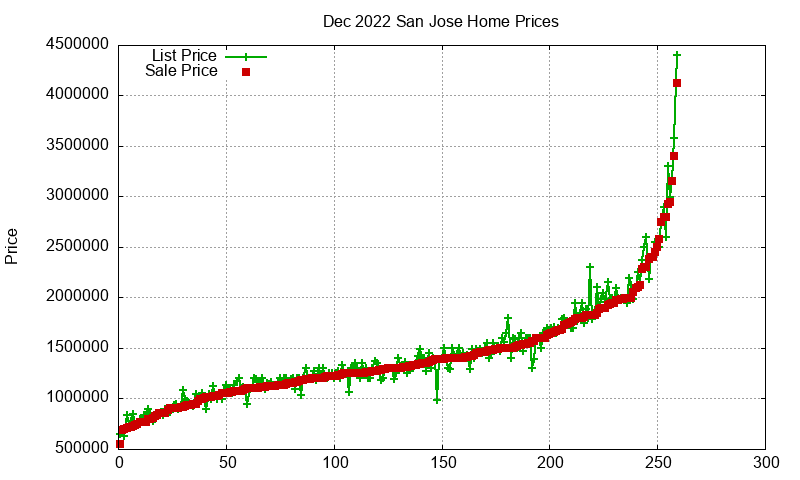 San Jose Homes Just Sold 2022-12