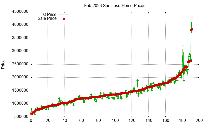 San Jose Homes Just Sold 2023-02 San Jose Homes Just Sold 2023-02