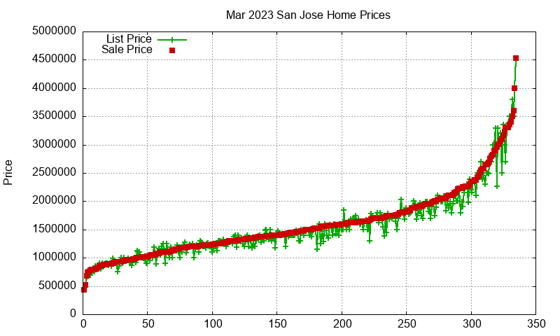 San Jose Homes Just Sold 2023-03