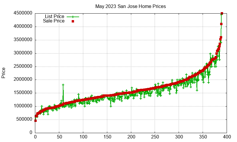 San Jose Homes Just Sold 2023-05