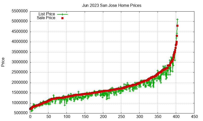 San Jose Homes Just Sold 2023-06 San Jose Homes Just Sold 2023-06