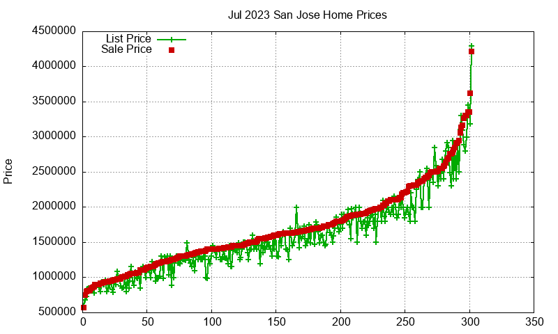 San Jose Homes Just Sold 2023-07 San Jose Homes Just Sold 2023-07
