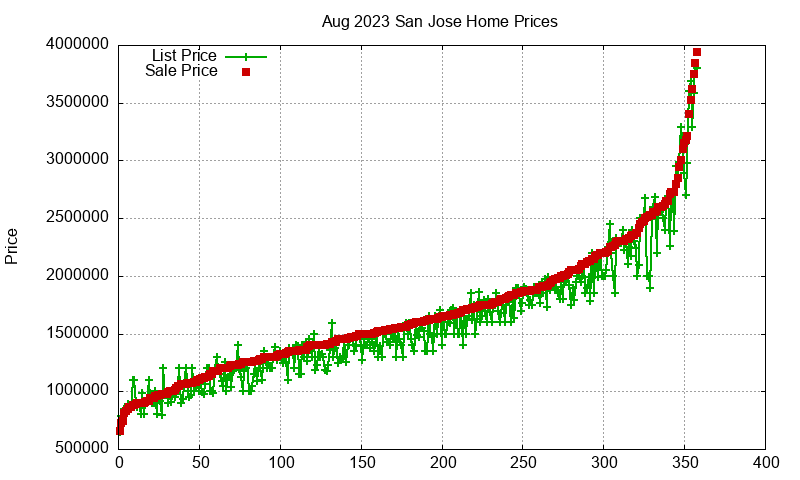 San Jose Homes Just Sold 2023-08