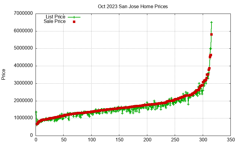 San Jose Homes Just Sold 2023-10