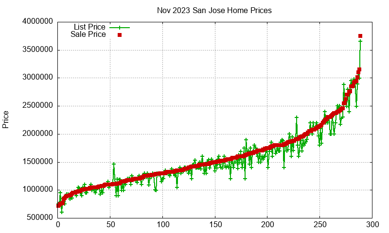 San Jose Homes Just Sold 2023-11