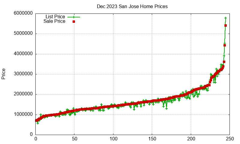 San Jose Homes Just Sold 2023-12