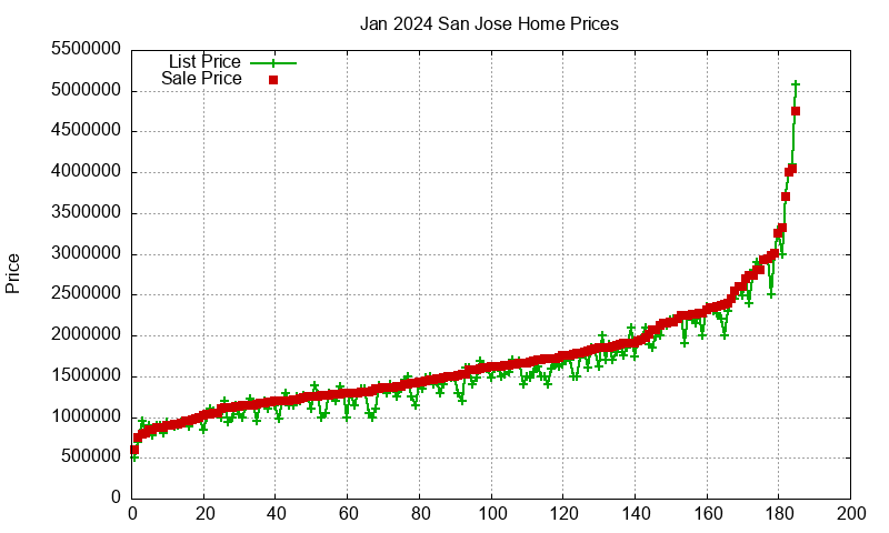 San Jose Homes Just Sold 2024-01 San Jose Homes Just Sold 2024-01