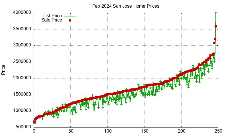 San Jose Homes Just Sold 2024-02 San Jose Homes Just Sold 2024-02