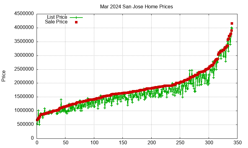 San Jose Homes Just Sold 2024-03