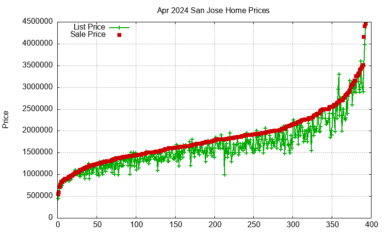 San Jose Homes Just Sold 2024-04