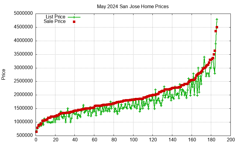 San Jose Homes Just Sold 2024-05