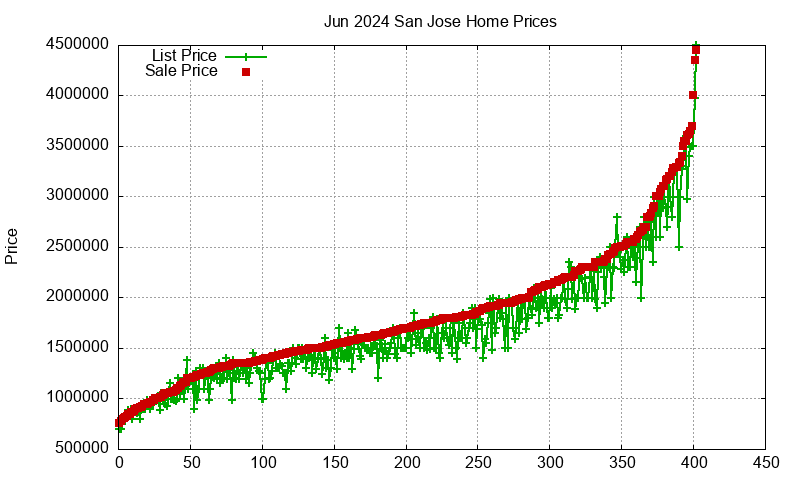 San Jose Homes Just Sold 2024-06