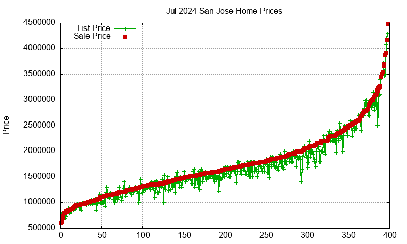 San Jose Homes Just Sold 2024-07