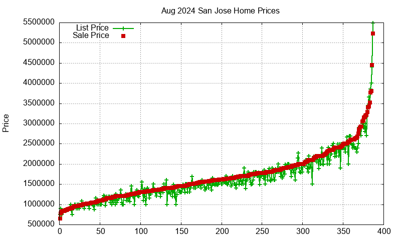 San Jose Homes Just Sold 2024-08