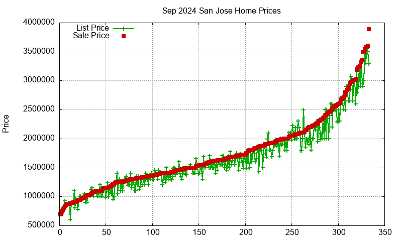 San Jose Homes Just Sold 2024-09
