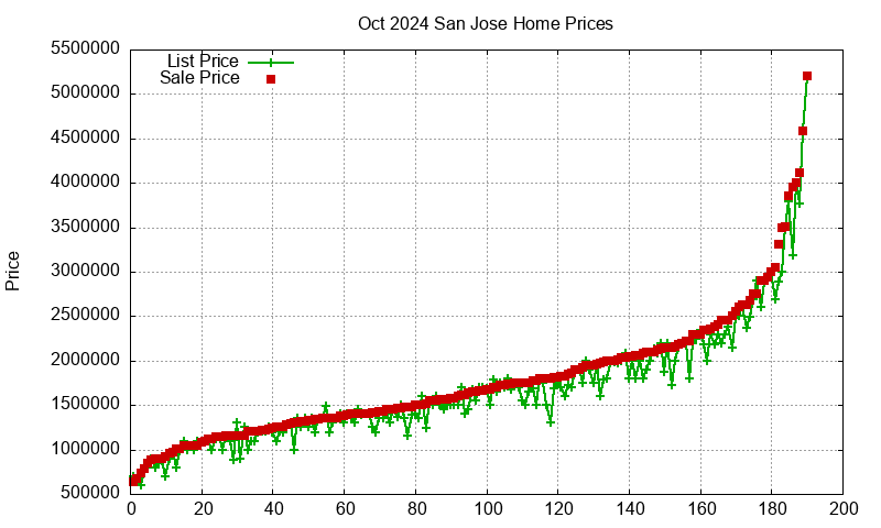 San Jose Homes Just Sold 2024-10