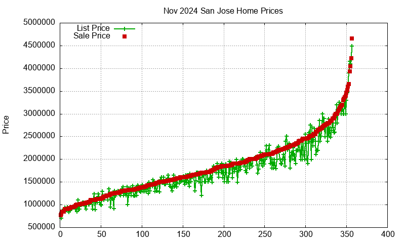 San Jose Homes Just Sold 2024-11