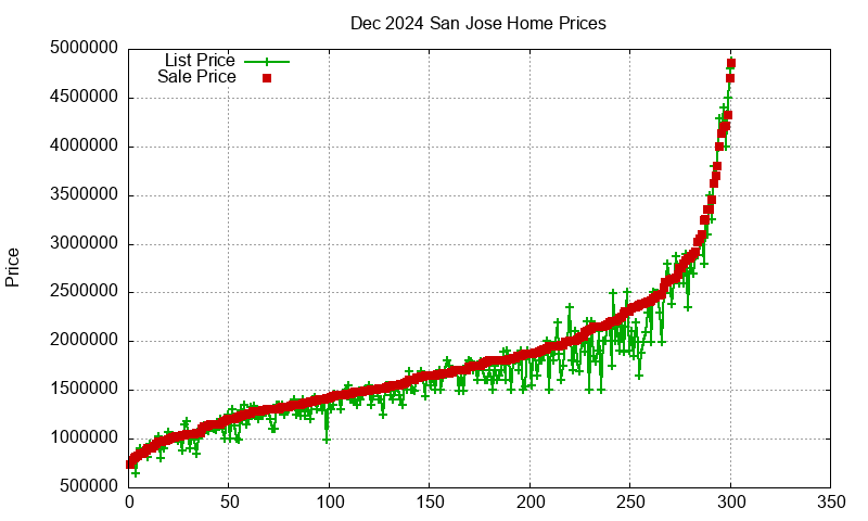 San Jose Homes Just Sold 2024-12
