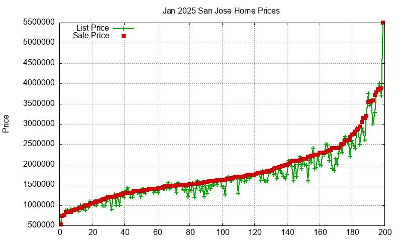 San Jose Homes Just Sold 2025-01
