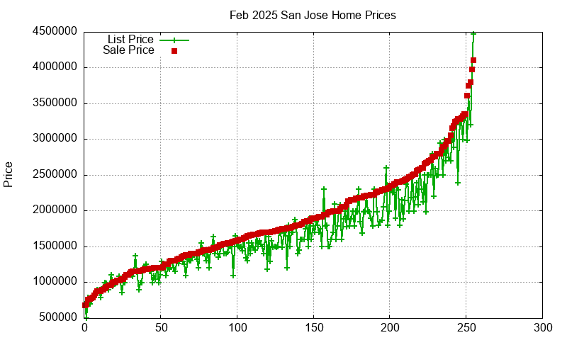 San Jose Homes Just Sold 2025-02