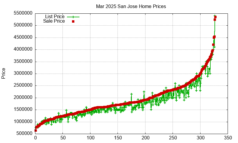 San Jose Homes Just Sold 2025-03