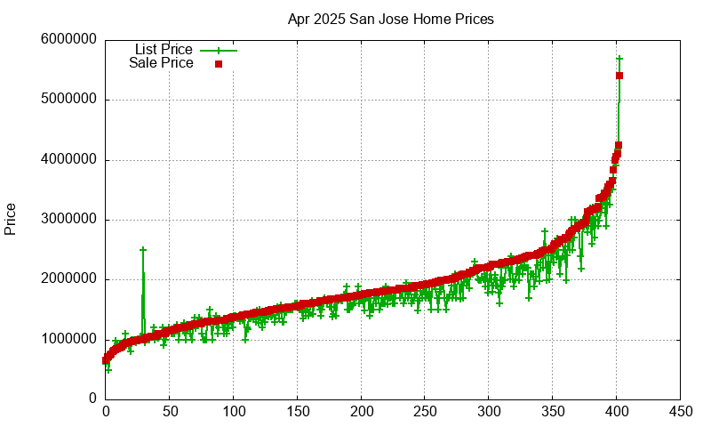 San Jose Homes Just Sold 2025-04