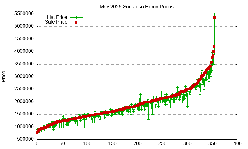 San Jose Homes Just Sold 2025-05