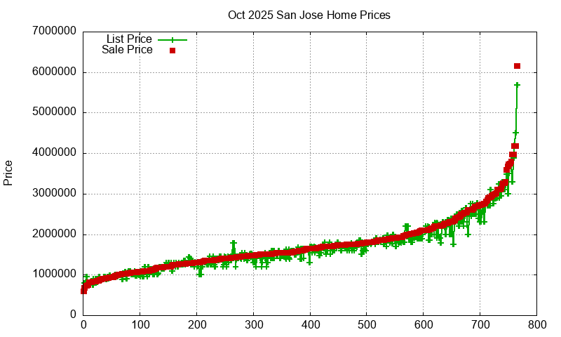 San Jose Homes Just Sold 2025-10