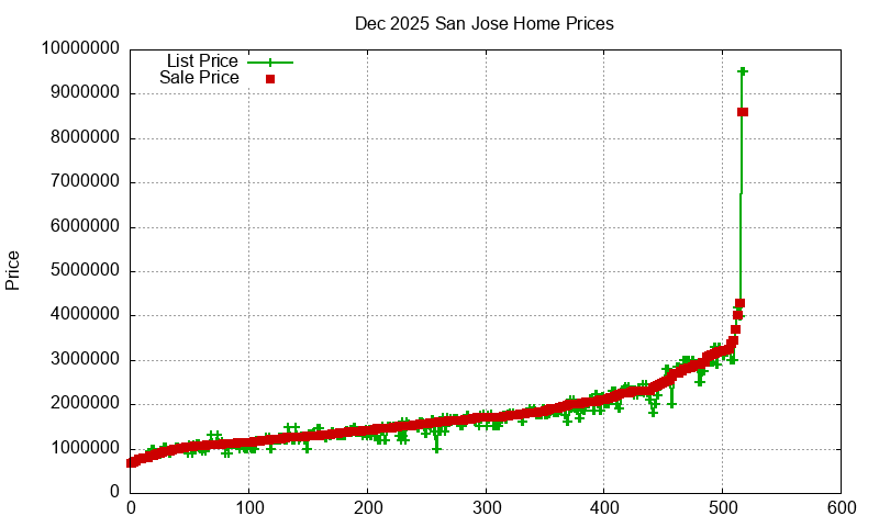 San Jose Homes Just Sold 2025-12