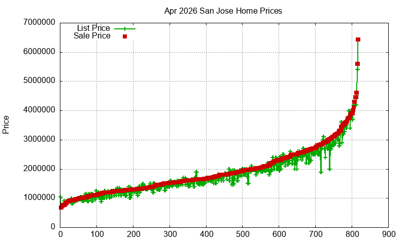 San Jose Homes Just Sold 2026-04