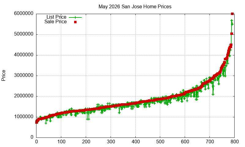 San Jose Homes Just Sold 2026-05