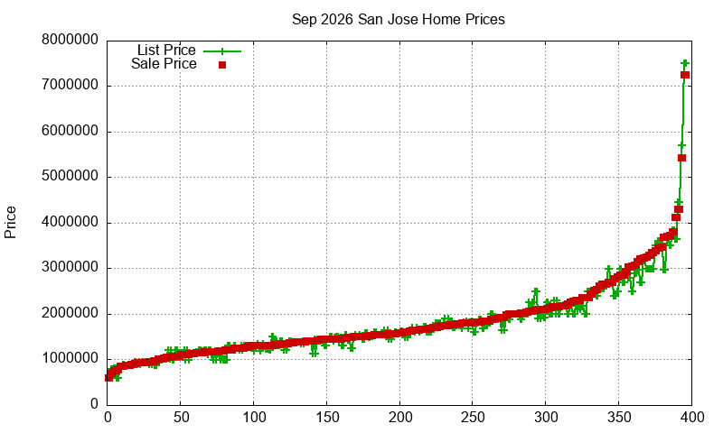 San Jose Homes Just Sold 2026-09