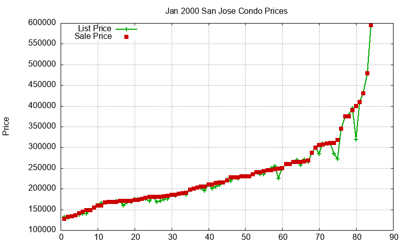 San Jose Condos Just Sold 2000-01 San Jose Condos Just Sold 2000-01