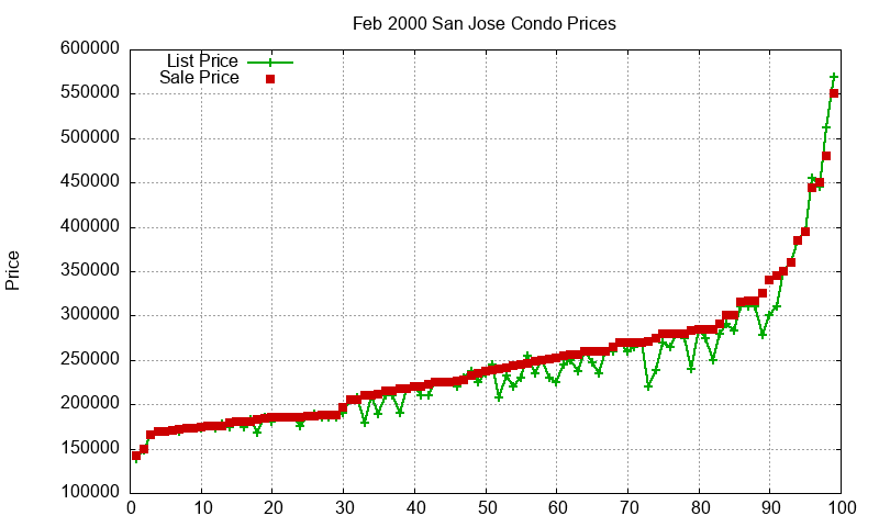 San Jose Condos Just Sold 2000-02 San Jose Condos Just Sold 2000-02