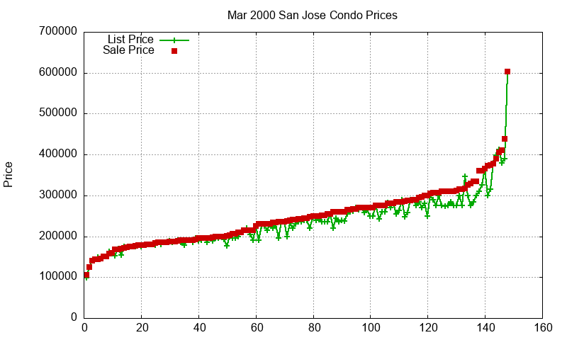 San Jose Condos Just Sold 2000-03 San Jose Condos Just Sold 2000-03